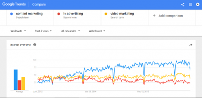 google trends content marketing vs tv advertising